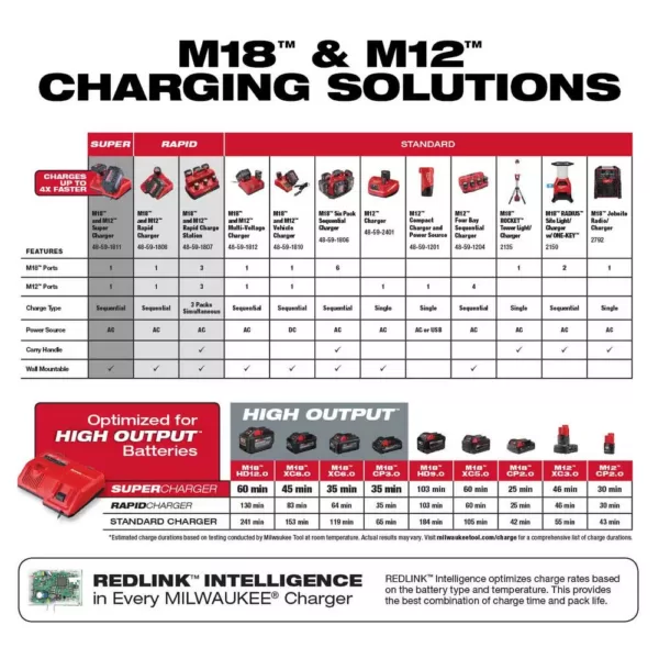 Milwaukee M12 and M18 12-Volt/18-Volt Lithium-Ion Multi-Voltage Super Battery Charger Starter Kit with 8.0 Ah High Output Battery